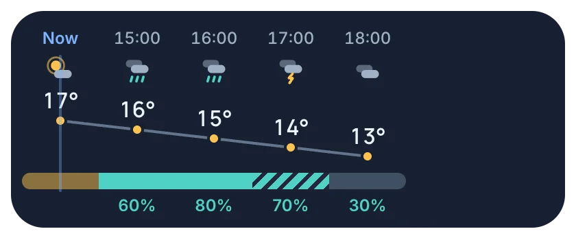 The hourly ribbon from now to 18:00: rain from 15:00 and a storm at 17:00.