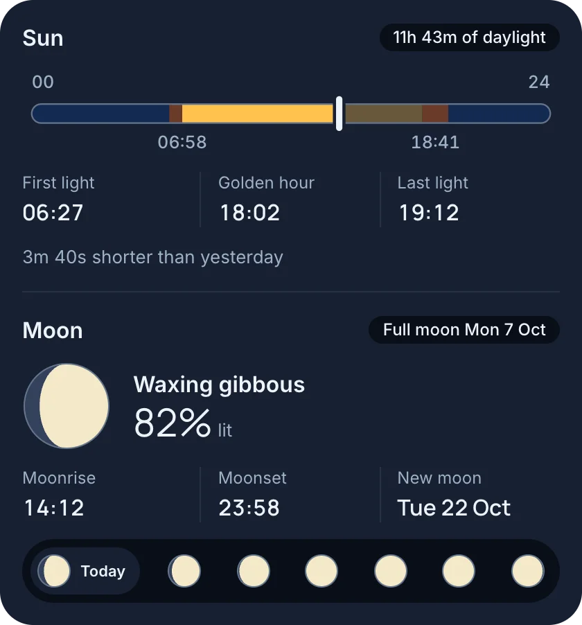 Sun and moon card: first light 06:27, sunrise 06:58, golden hour 18:02, a waxing gibbous moon.